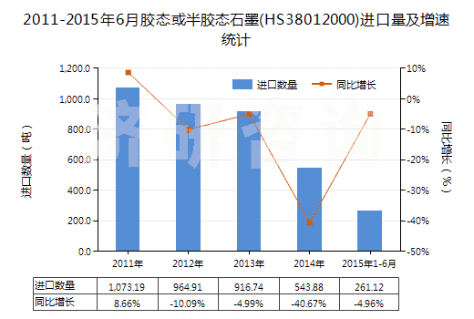 2011-2015年6月膠態(tài)或半膠態(tài)石墨(HS38012000)進口量及增速統(tǒng)計